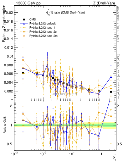 Plot of ll.phiStar_ll.phiStar in 13000 GeV pp collisions
