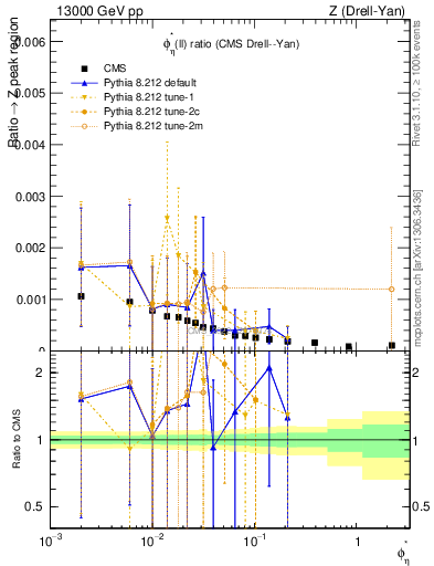 Plot of ll.phiStar_ll.phiStar in 13000 GeV pp collisions