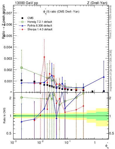 Plot of ll.phiStar_ll.phiStar in 13000 GeV pp collisions