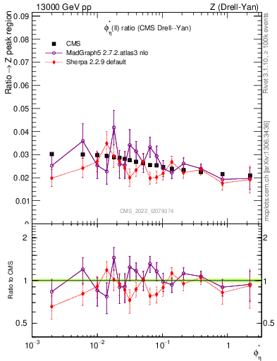 Plot of ll.phiStar_ll.phiStar in 13000 GeV pp collisions