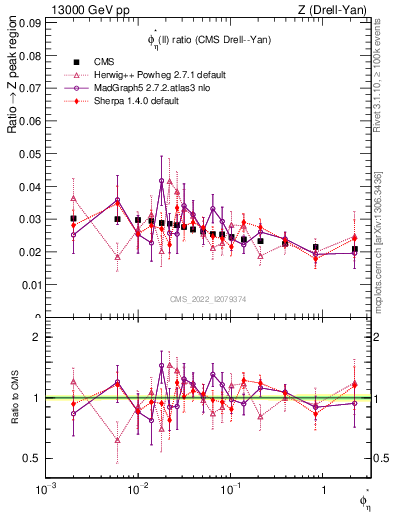 Plot of ll.phiStar_ll.phiStar in 13000 GeV pp collisions