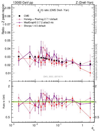 Plot of ll.phiStar_ll.phiStar in 13000 GeV pp collisions