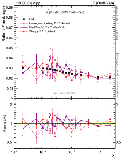 Plot of ll.phiStar_ll.phiStar in 13000 GeV pp collisions
