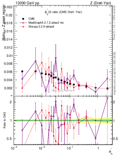 Plot of ll.phiStar_ll.phiStar in 13000 GeV pp collisions