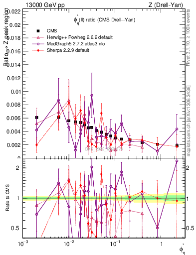 Plot of ll.phiStar_ll.phiStar in 13000 GeV pp collisions