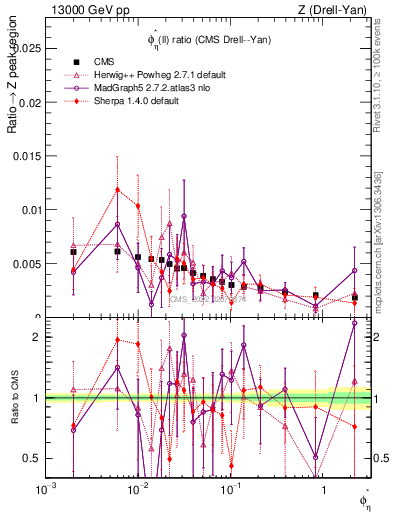 Plot of ll.phiStar_ll.phiStar in 13000 GeV pp collisions
