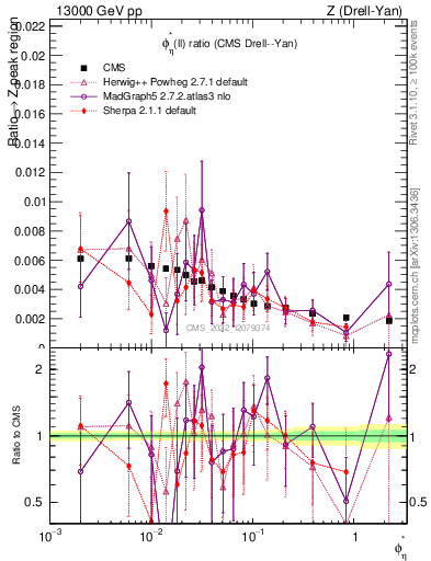 Plot of ll.phiStar_ll.phiStar in 13000 GeV pp collisions