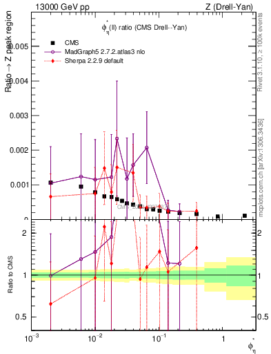 Plot of ll.phiStar_ll.phiStar in 13000 GeV pp collisions