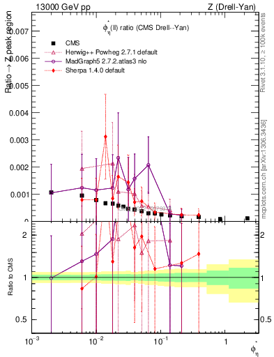 Plot of ll.phiStar_ll.phiStar in 13000 GeV pp collisions