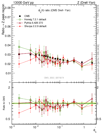 Plot of ll.phiStar_ll.phiStar in 13000 GeV pp collisions