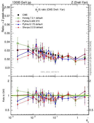Plot of ll.phiStar_ll.phiStar in 13000 GeV pp collisions