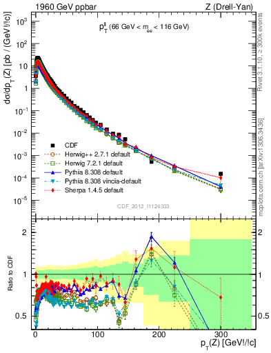 Plot of ll.pt in 1960 GeV ppbar collisions