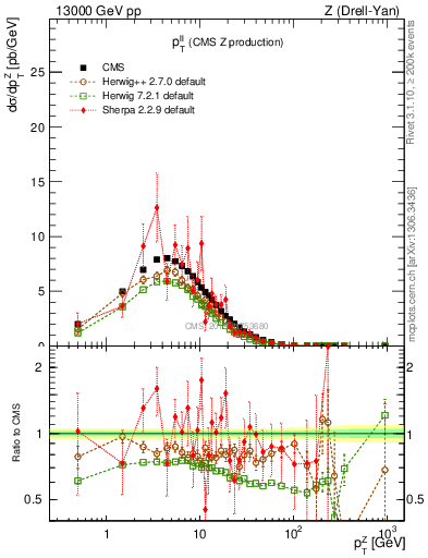 Plot of ll.pt in 13000 GeV pp collisions