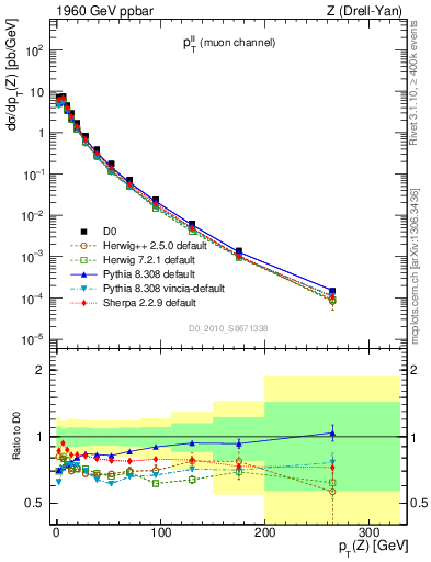 Plot of ll.pt in 1960 GeV ppbar collisions