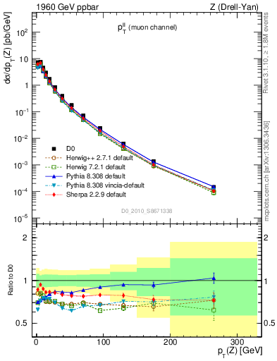 Plot of ll.pt in 1960 GeV ppbar collisions
