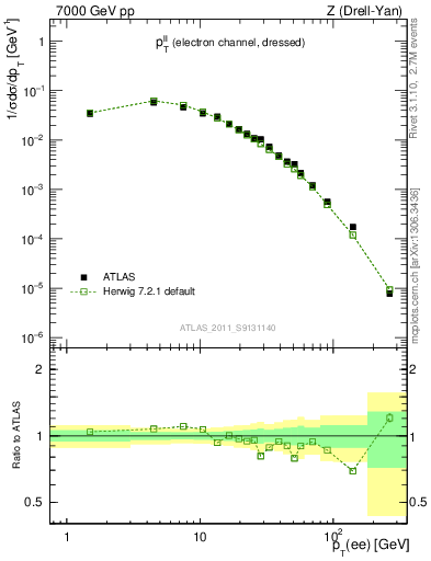 Plot of ll.pt in 7000 GeV pp collisions
