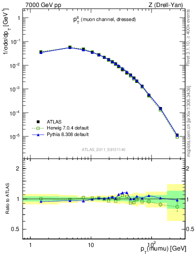 Plot of ll.pt in 7000 GeV pp collisions