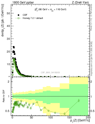 Plot of ll.pt in 1800 GeV ppbar collisions