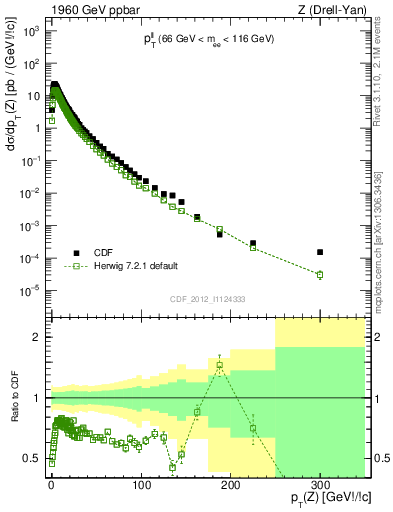Plot of ll.pt in 1960 GeV ppbar collisions