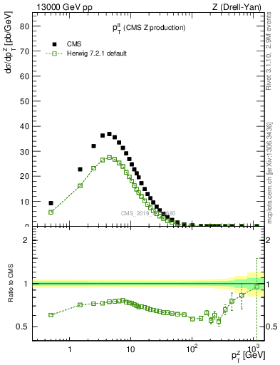 Plot of ll.pt in 13000 GeV pp collisions