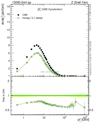 Plot of ll.pt in 13000 GeV pp collisions