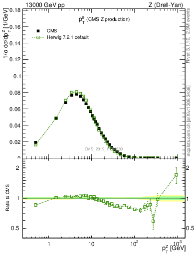 Plot of ll.pt in 13000 GeV pp collisions