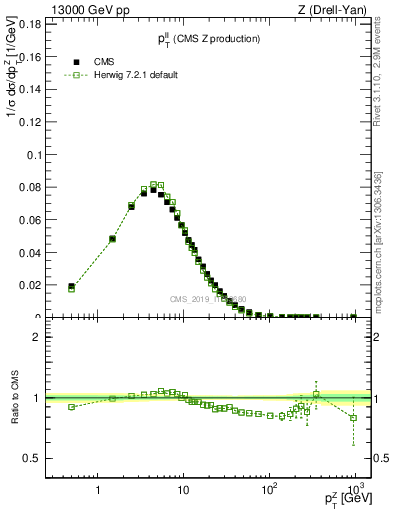 Plot of ll.pt in 13000 GeV pp collisions