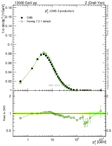 Plot of ll.pt in 13000 GeV pp collisions