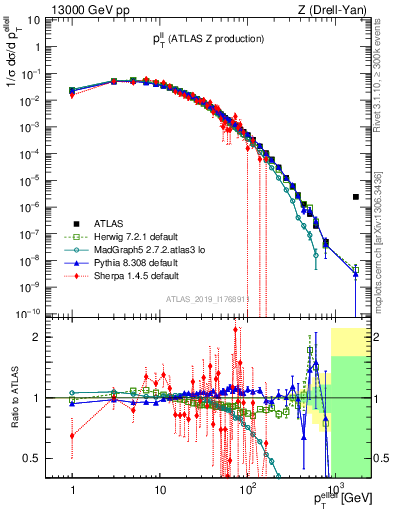Plot of ll.pt in 13000 GeV pp collisions