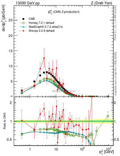Plot of ll.pt in 13000 GeV pp collisions