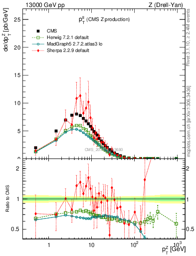 Plot of ll.pt in 13000 GeV pp collisions