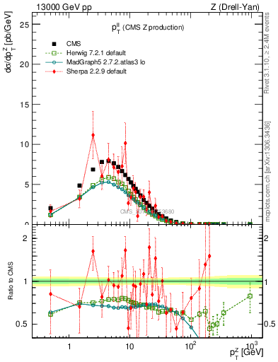 Plot of ll.pt in 13000 GeV pp collisions