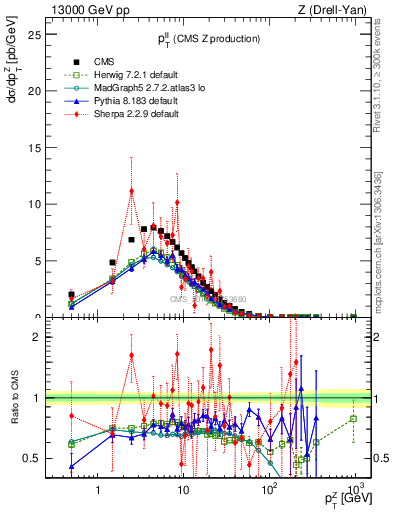 Plot of ll.pt in 13000 GeV pp collisions