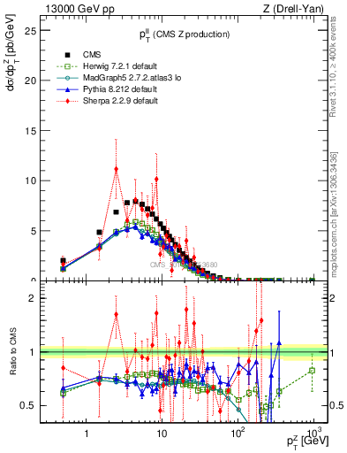 Plot of ll.pt in 13000 GeV pp collisions