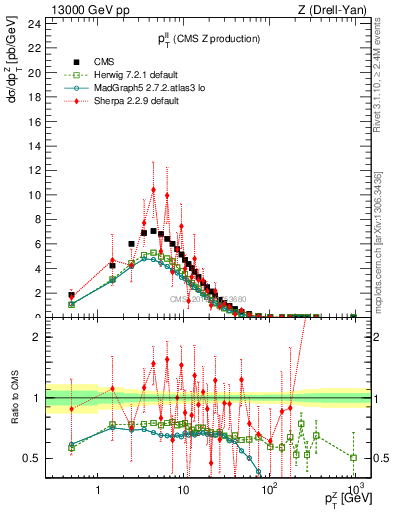Plot of ll.pt in 13000 GeV pp collisions