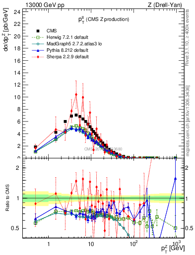 Plot of ll.pt in 13000 GeV pp collisions
