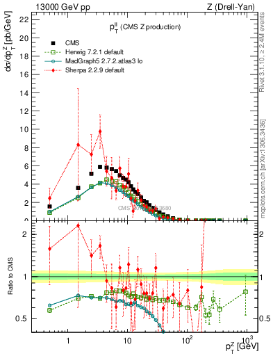 Plot of ll.pt in 13000 GeV pp collisions