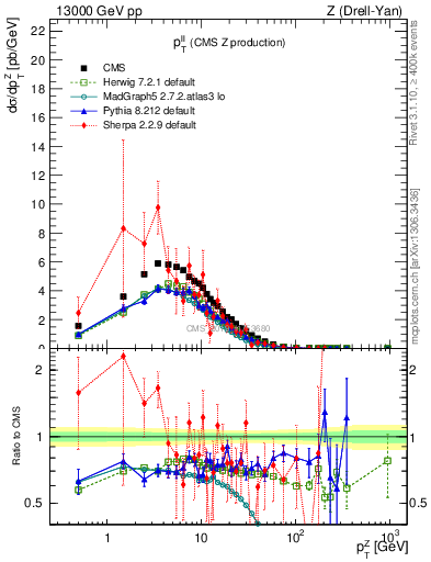 Plot of ll.pt in 13000 GeV pp collisions