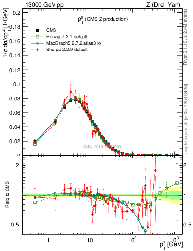 Plot of ll.pt in 13000 GeV pp collisions