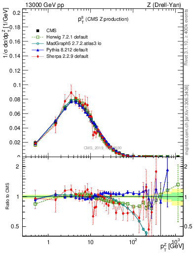 Plot of ll.pt in 13000 GeV pp collisions
