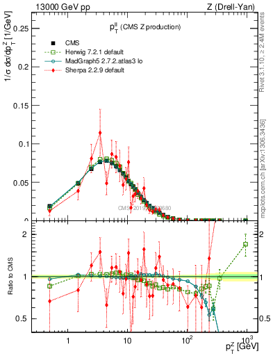 Plot of ll.pt in 13000 GeV pp collisions
