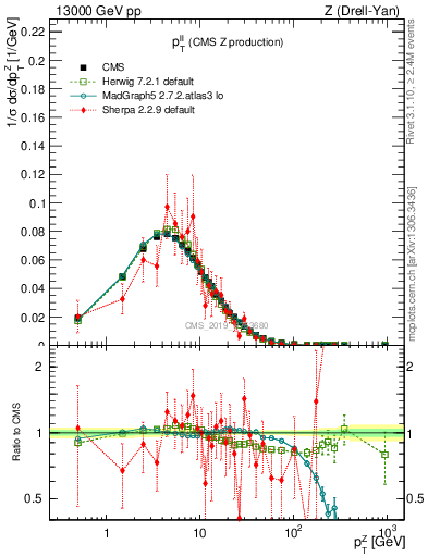 Plot of ll.pt in 13000 GeV pp collisions