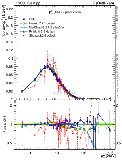Plot of ll.pt in 13000 GeV pp collisions