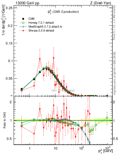 Plot of ll.pt in 13000 GeV pp collisions