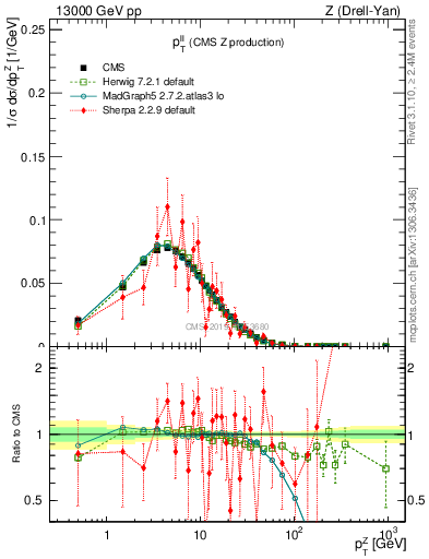 Plot of ll.pt in 13000 GeV pp collisions
