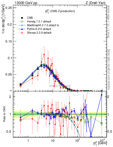 Plot of ll.pt in 13000 GeV pp collisions