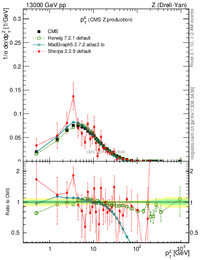 Plot of ll.pt in 13000 GeV pp collisions