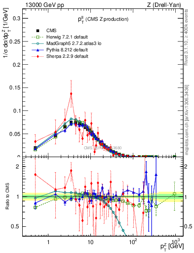 Plot of ll.pt in 13000 GeV pp collisions