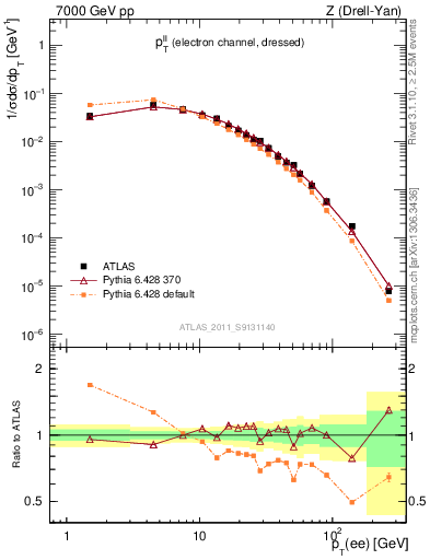 Plot of ll.pt in 7000 GeV pp collisions