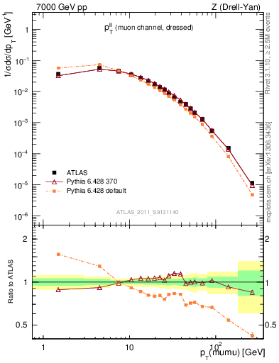 Plot of ll.pt in 7000 GeV pp collisions